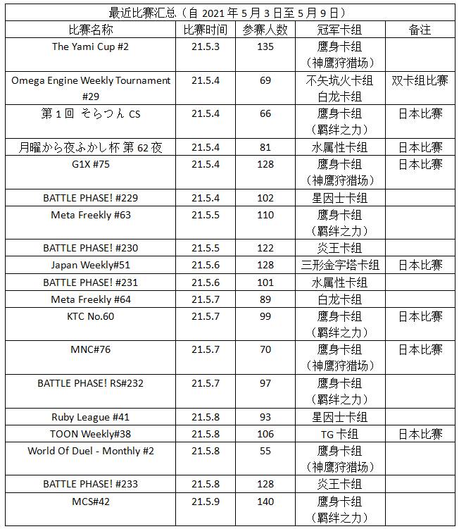 DL国际服】毁灭者的消息坊-近日比赛汇总（210503-210511）-旅法师营地