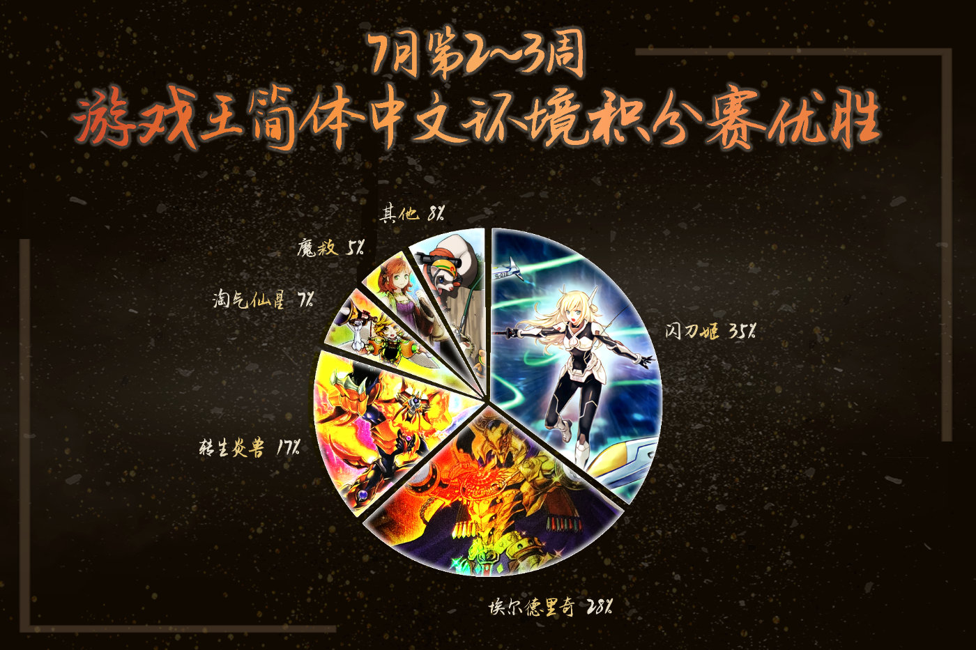 游戏王7月第2 第3周 中国公认店铺简体中文赛上位统计 旅法师营地