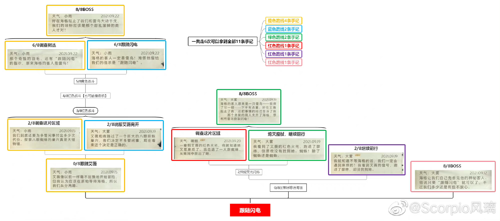 除个别线索(寻访马人以及追寻独角兽)只在1星触发之外,1-10星均可触发