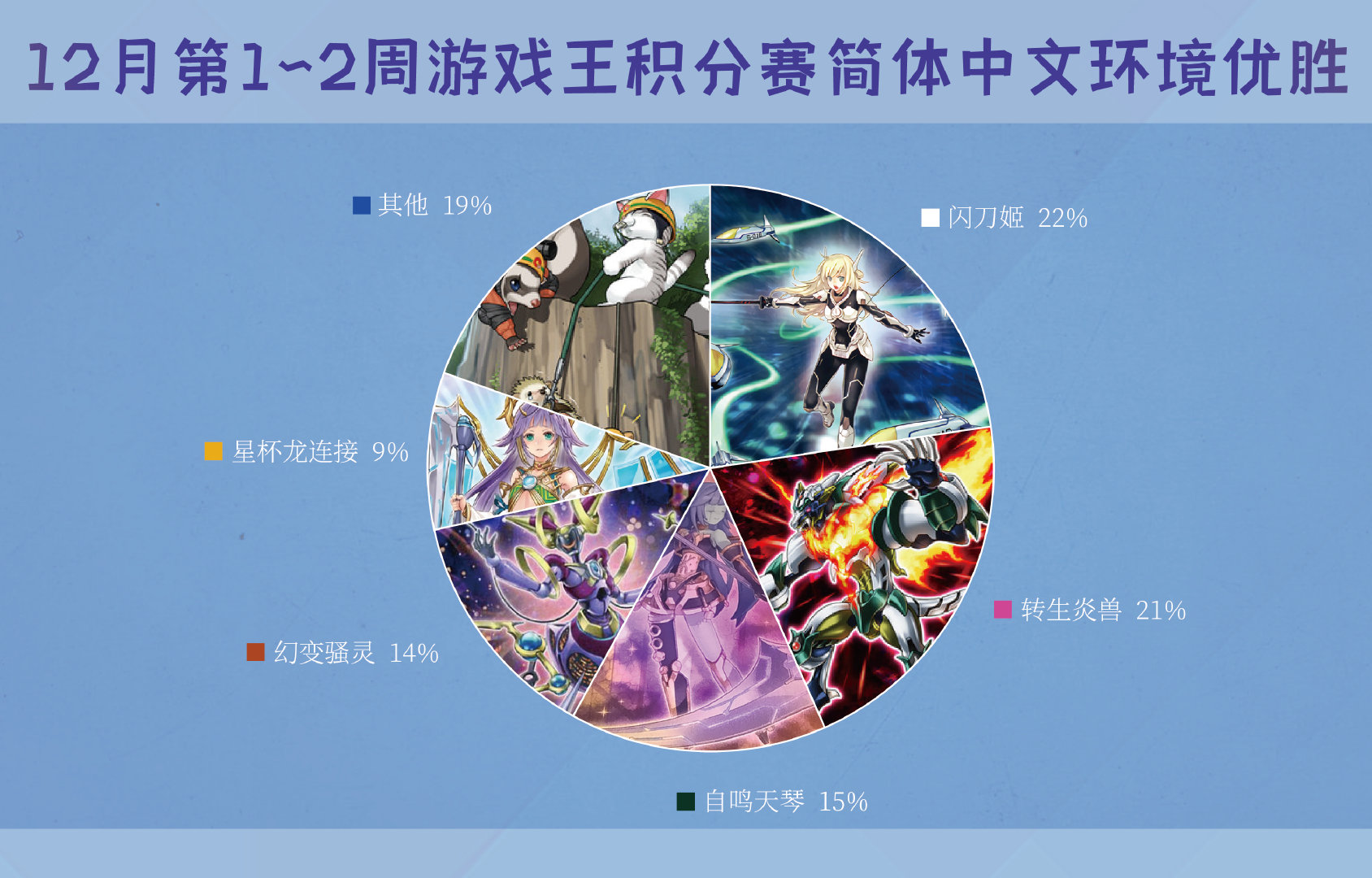 Ocg 12月第1周 第2周 中国大陆店铺简体中文赛上位统计 旅法师营地