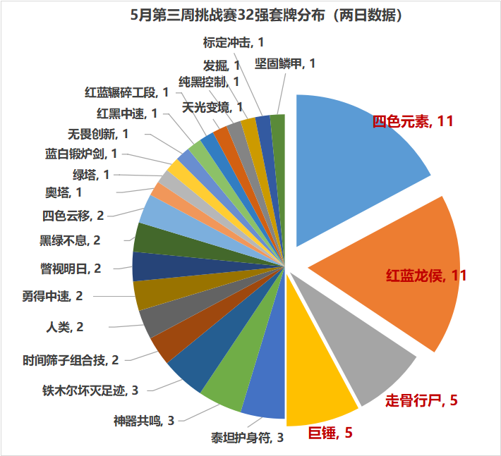 摩登周报] 挑战赛套牌展示及环境分析——5月第三周-旅法师营地