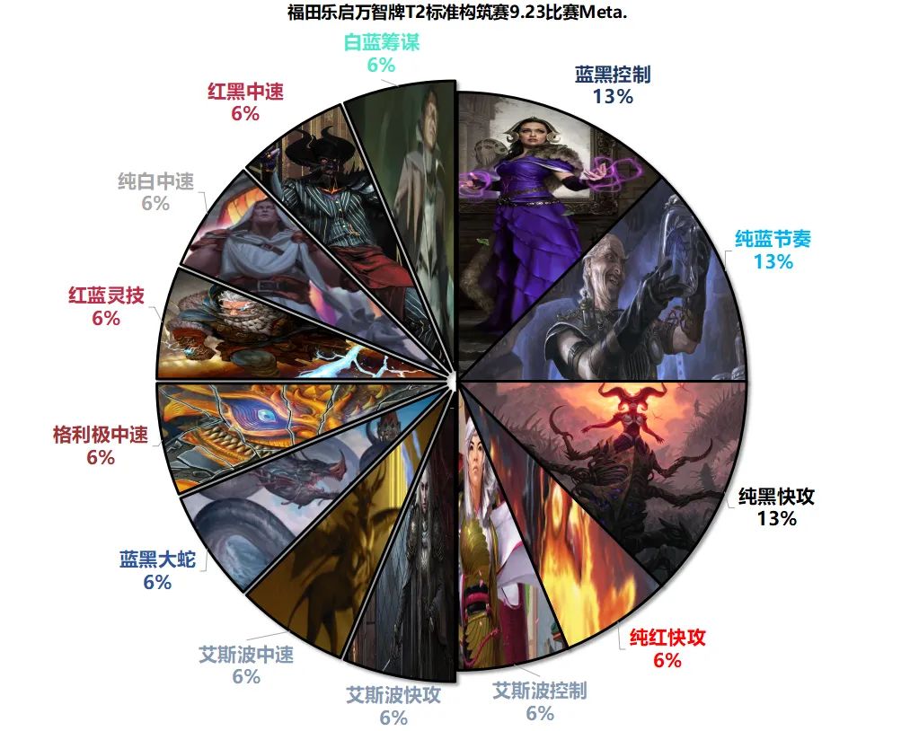 【万智牌】福田乐启桌游万智牌T2标准构筑赛9月22日比赛详情-DKSherry-旅法师营地