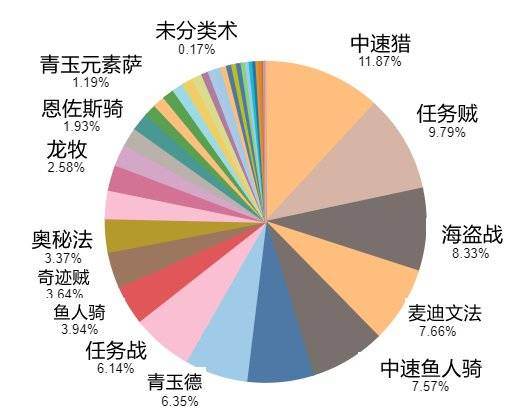 图表, 饼图描述已自动生成